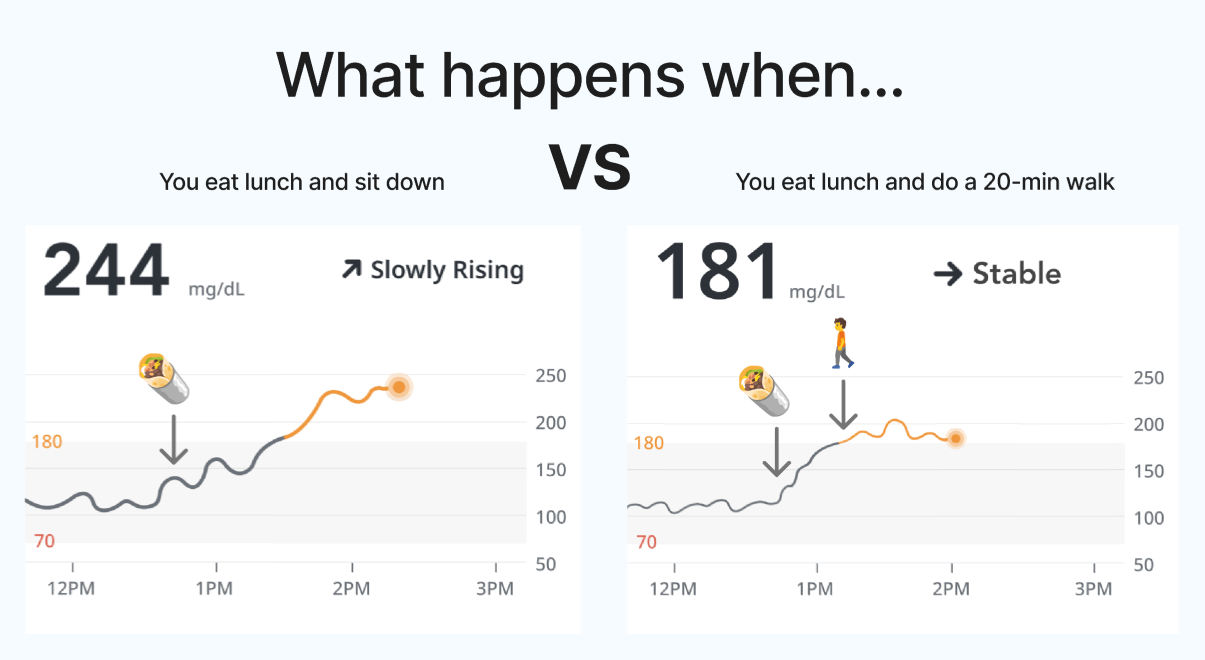 Walking to lower blood sugar